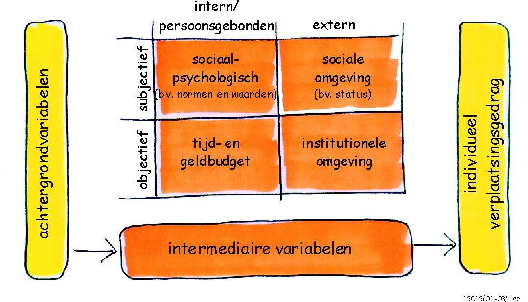 Tussen achtergrondvariabelen en het individuele mobiliteitsgedrag zitten intermediare variabelen