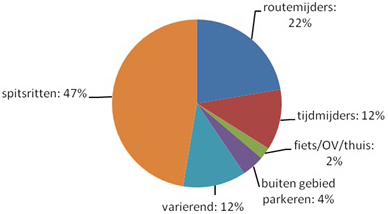 De ritten van deelnemers, verdeeld naar manier van reizen, tijdens de proef