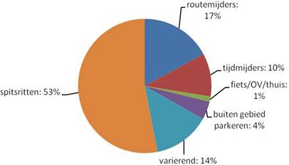 De ritten van deelnemers, verdeeld naar manier van reizen, gemeten tijdens de nameting in september 2012