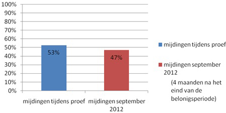 Percentage van hun ritten die deelnemers hebben gemeden, tijdens en na de proef