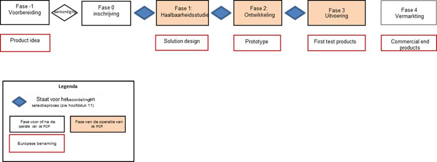 fases voor, tijdens en na de operatie van de PCP-procedure